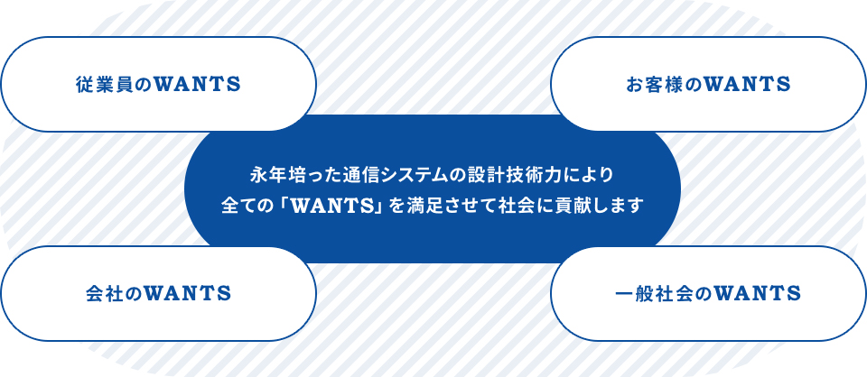 社名「ウォンツ」への想い